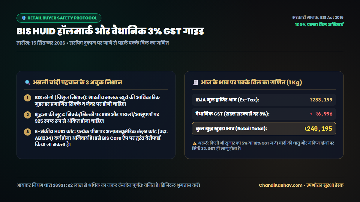 BIS HUID 6-अंकीय हॉलमार्क और वैधानिक 3% GST गाइड (15 सितम्बर 2026)