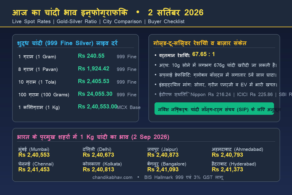 चांदी का भाव आज 2 सितंबर 2026 इन्फोग्राफिक रेट कार्ड