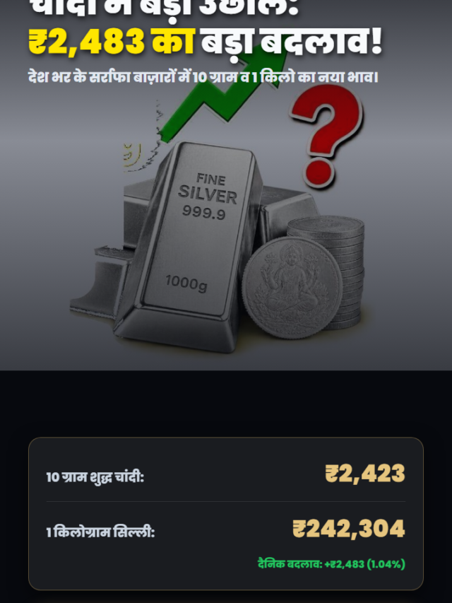 चांदी में ₹2,483 का बड़ा उछाल (12 सितम्बर 2026) – जानें 10g व 1kg रेट्स