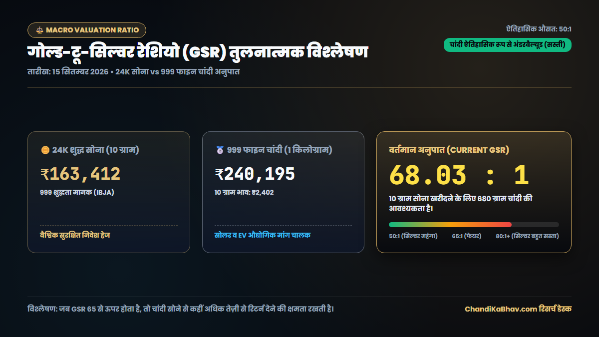 गोल्ड-टू-सिल्वर रेशियो विश्लेषण (15 सितम्बर 2026): 24K सोना और 999 चांदी का तुलनात्मक मूल्य