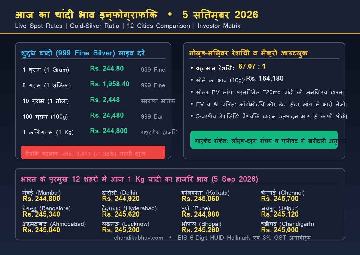 चांदी का भाव आज 5 सितम्बर 2026 Infographic